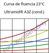 Curva de fluencia 23°C, Ultramid® A3Z (cond.), PA66-I, BASF