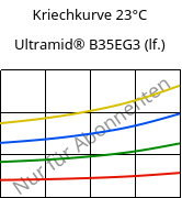 Kriechkurve 23°C, Ultramid® B35EG3 (feucht), PA6-GF15, BASF