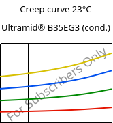 Creep curve 23°C, Ultramid® B35EG3 (cond.), PA6-GF15, BASF