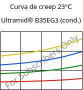 Curva de creep 23°C, Ultramid® B35EG3 (Cond), PA6-GF15, BASF