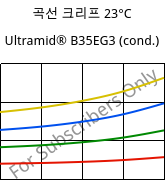 곡선 크리프 23°C, Ultramid® B35EG3 (응축), PA6-GF15, BASF