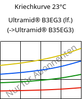 Kriechkurve 23°C, Ultramid® B3EG3 (feucht), PA6-GF15, BASF