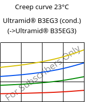 Creep curve 23°C, Ultramid® B3EG3 (cond.), PA6-GF15, BASF