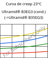 Curva de creep 23°C, Ultramid® B3EG3 (Cond), PA6-GF15, BASF