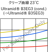 クリープ曲線 23°C, Ultramid® B3EG3 (調湿), PA6-GF15, BASF