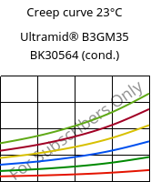 Creep curve 23°C, Ultramid® B3GM35 BK30564 (cond.), PA6-(MD+GF)40, BASF