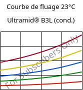 Courbe de fluage 23°C, Ultramid® B3L (cond.), PA6-I, BASF