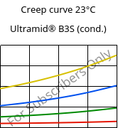 Creep curve 23°C, Ultramid® B3S (cond.), PA6, BASF