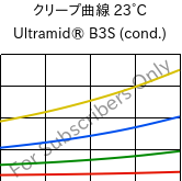 クリープ曲線 23°C, Ultramid® B3S (調湿), PA6, BASF