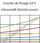 Courbe de fluage 23°C, Ultramid® B3UG4 (cond.), PA6-GF20 FR(30), BASF
