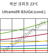 곡선 크리프 23°C, Ultramid® B3UG4 (응축), PA6-GF20 FR(30), BASF