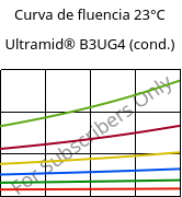 Curva de fluencia 23°C, Ultramid® B3UG4 (cond.), PA6-GF20 FR(30), BASF