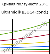 Кривая ползучести 23°C, Ultramid® B3UG4 (усл.), PA6-GF20 FR(30), BASF