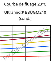 Courbe de fluage 23°C, Ultramid® B3UGM210 (cond.), PA6-(GF+MD)60 FR(61), BASF