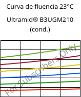 Curva de fluencia 23°C, Ultramid® B3UGM210 (cond.), PA6-(GF+MD)60 FR(61), BASF