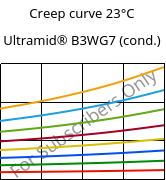 Creep curve 23°C, Ultramid® B3WG7 (cond.), PA6-GF35, BASF