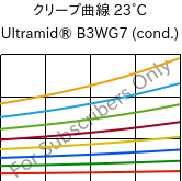 クリープ曲線 23°C, Ultramid® B3WG7 (調湿), PA6-GF35, BASF
