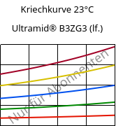 Kriechkurve 23°C, Ultramid® B3ZG3 (feucht), PA6-I-GF15, BASF