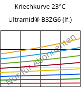 Kriechkurve 23°C, Ultramid® B3ZG6 (feucht), PA6-I-GF30, BASF