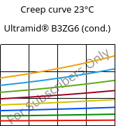 Creep curve 23°C, Ultramid® B3ZG6 (cond.), PA6-I-GF30, BASF