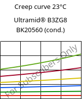 Creep curve 23°C, Ultramid® B3ZG8 BK20560 (cond.), PA6-I-GF40, BASF