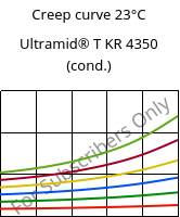 Creep curve 23°C, Ultramid® T KR 4350 (cond.), PA6T/6, BASF