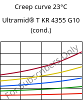 Creep curve 23°C, Ultramid® T KR 4355 G10 (cond.), PA6T/6-GF50, BASF