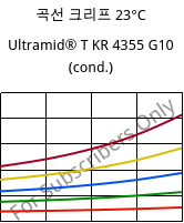 곡선 크리프 23°C, Ultramid® T KR 4355 G10 (응축), PA6T/6-GF50, BASF