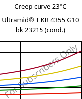 Creep curve 23°C, Ultramid® T KR 4355 G10 bk 23215 (cond.), PA6T/6-GF50, BASF