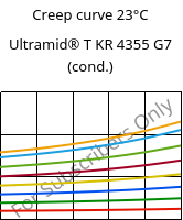 Creep curve 23°C, Ultramid® T KR 4355 G7 (cond.), PA6T/6-GF35, BASF