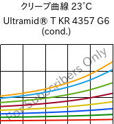 クリープ曲線 23°C, Ultramid® T KR 4357 G6 (調湿), PA6T/6-I-GF30, BASF