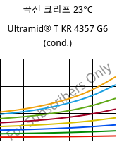 곡선 크리프 23°C, Ultramid® T KR 4357 G6 (응축), PA6T/6-I-GF30, BASF