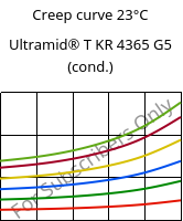 Creep curve 23°C, Ultramid® T KR 4365 G5 (cond.), PA6T/6-GF25 FR(52), BASF