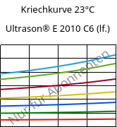 Kriechkurve 23°C, Ultrason® E 2010 C6 (feucht), PESU-CF30, BASF
