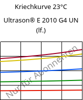 Kriechkurve 23°C, Ultrason® E 2010 G4 UN (feucht), PESU-GF20, BASF