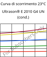 Curva di scorrimento 23°C, Ultrason® E 2010 G4 UN (cond.), PESU-GF20, BASF