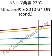 クリープ曲線 23°C, Ultrason® E 2010 G4 UN (調湿), PESU-GF20, BASF