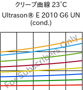 クリープ曲線 23°C, Ultrason® E 2010 G6 UN (調湿), PESU-GF30, BASF