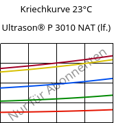 Kriechkurve 23°C, Ultrason® P 3010 NAT (feucht), PPSU, BASF
