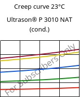 Creep curve 23°C, Ultrason® P 3010 NAT (cond.), PPSU, BASF