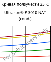 Кривая ползучести 23°C, Ultrason® P 3010 NAT (усл.), PPSU, BASF