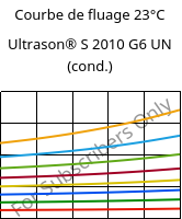 Courbe de fluage 23°C, Ultrason® S 2010 G6 UN (cond.), PSU-GF30, BASF