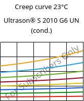 Creep curve 23°C, Ultrason® S 2010 G6 UN (cond.), PSU-GF30, BASF
