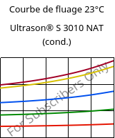 Courbe de fluage 23°C, Ultrason® S 3010 NAT (cond.), PSU, BASF