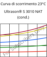 Curva di scorrimento 23°C, Ultrason® S 3010 NAT (cond.), PSU, BASF