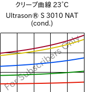 クリープ曲線 23°C, Ultrason® S 3010 NAT (調湿), PSU, BASF