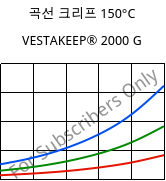 곡선 크리프 150°C, VESTAKEEP® 2000 G, PEEK, Evonik