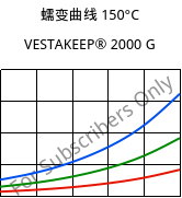 蠕变曲线 150°C, VESTAKEEP® 2000 G, PEEK, Evonik