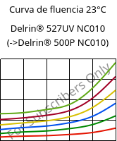 Curva de fluencia 23°C, Delrin® 527UV NC010, POM, DuPont