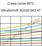 Creep curve 80°C, Ultraform® N2320 003 AT, POM, BASF